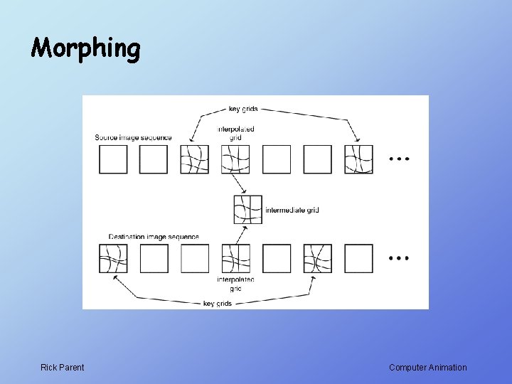 Morphing Rick Parent Computer Animation Morphing Rick Parent Computer Animation