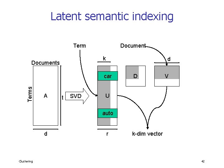 Latent semantic indexing Term Document k Documents d Terms car A t SVD D