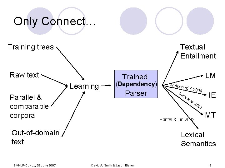 Only Connect… Training trees Textual Entailment Raw text Learning Parallel & comparable corpora (Dependency)