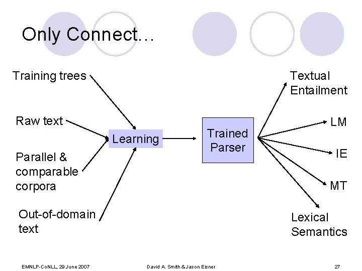 Only Connect… Training trees Textual Entailment Raw text Learning Parallel & comparable corpora Trained
