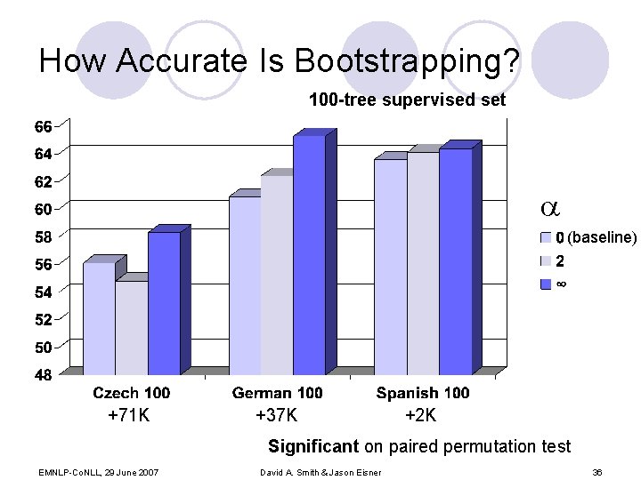 How Accurate Is Bootstrapping? 100 -tree supervised set (baseline) +71 K +37 K +2