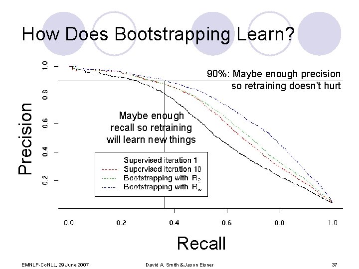 How Does Bootstrapping Learn? Precision 90%: Maybe enough precision so retraining doesn’t hurt Maybe