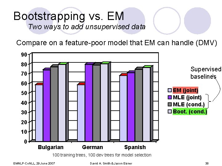 Bootstrapping vs. EM Two ways to add unsupervised data Compare on a feature-poor model
