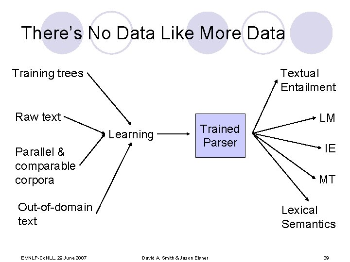 There’s No Data Like More Data Training trees Textual Entailment Raw text Learning Parallel