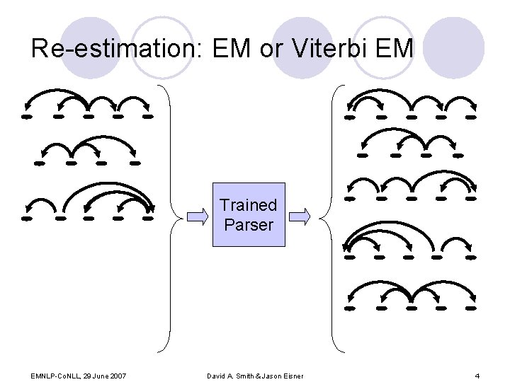 Re-estimation: EM or Viterbi EM Trained Parser EMNLP-Co. NLL, 29 June 2007 David A.