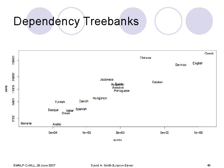 Dependency Treebanks EMNLP-Co. NLL, 29 June 2007 David A. Smith & Jason Eisner 48