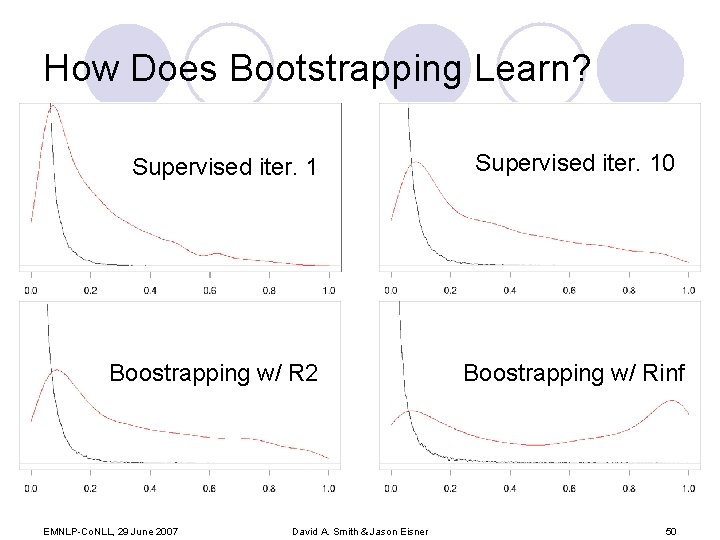 How Does Bootstrapping Learn? Supervised iter. 1 Boostrapping w/ R 2 EMNLP-Co. NLL, 29