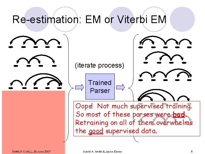 Re-estimation: EM or Viterbi EM (iterate process) Trained Parser Oops! Not much supervised training.