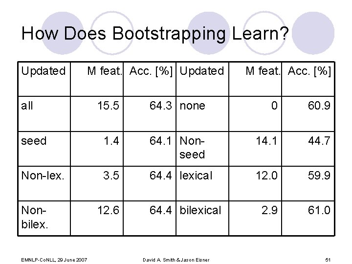 How Does Bootstrapping Learn? Updated M feat. Acc. [%] Updated all M feat. Acc.