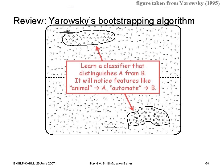 figure taken from Yarowsky (1995) Review: Yarowsky’s bootstrapping algorithm Learn a classifier that distinguishes
