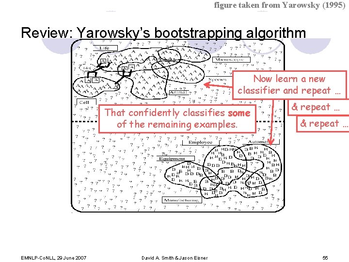 figure taken from Yarowsky (1995) Review: Yarowsky’s bootstrapping algorithm Now learn a new classifier