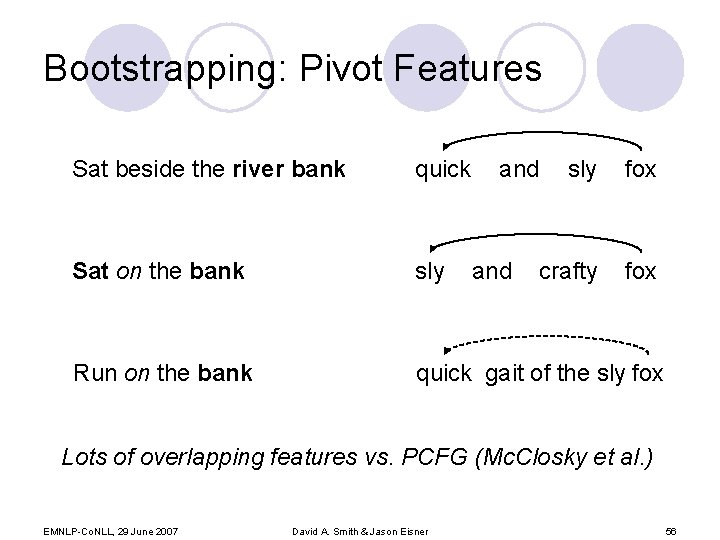 Bootstrapping: Pivot Features Sat beside the river bank quick and Sat on the bank