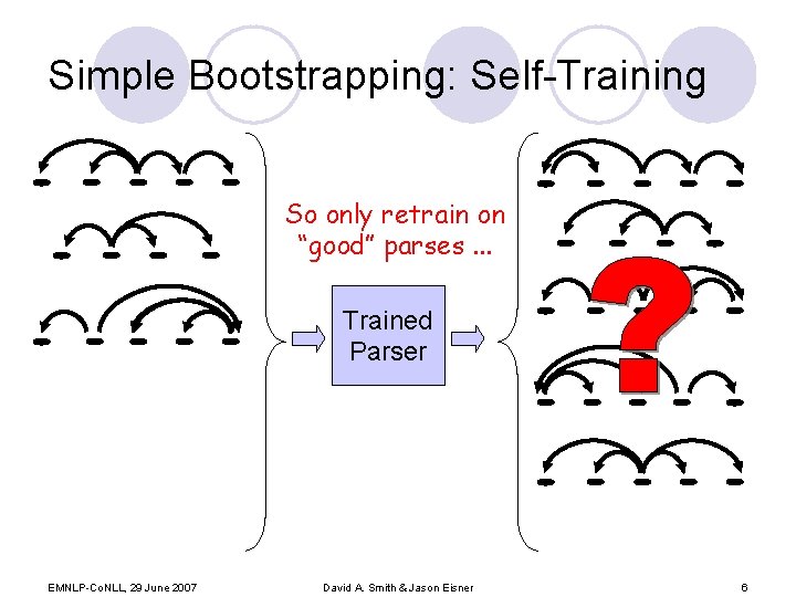 Simple Bootstrapping: Self-Training So only retrain on “good” parses. . . Trained Parser EMNLP-Co.