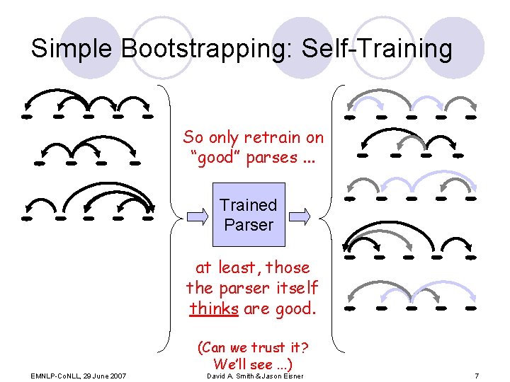 Simple Bootstrapping: Self-Training So only retrain on “good” parses. . . Trained Parser at