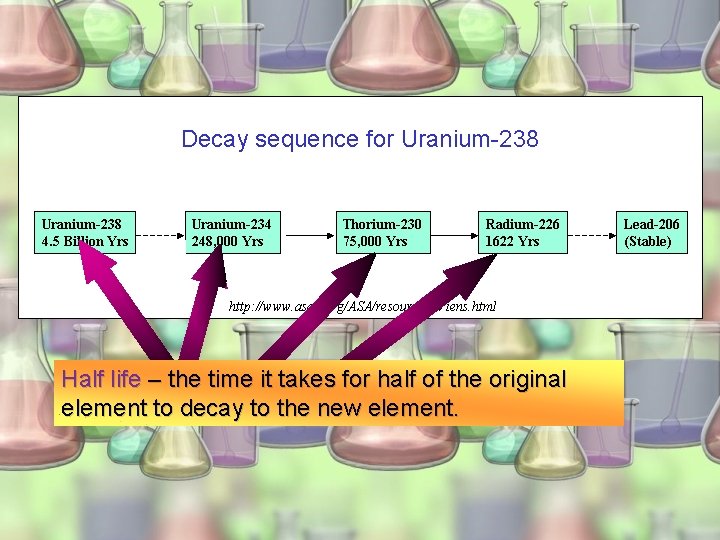 Decay sequence for Uranium-238 http: //www. asa 3. org/ASA/resources/Wiens. html Half life – the