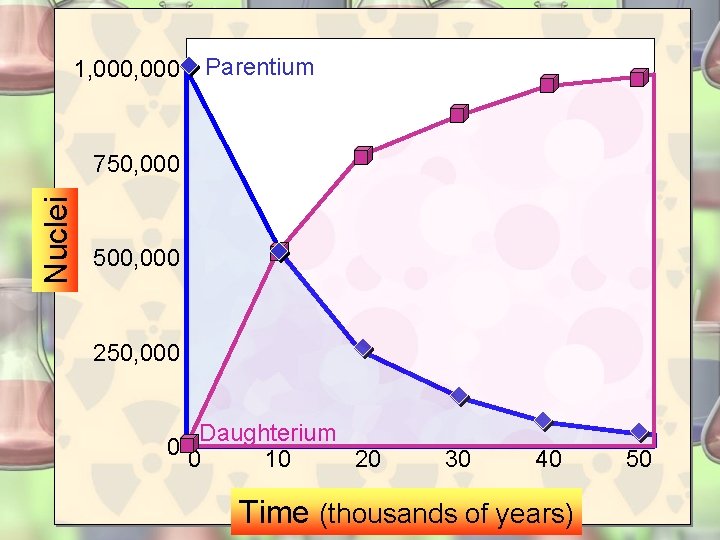 1, 000 Parentium Nuclei 750, 000 500, 000 250, 000 Daughterium 00 10 20