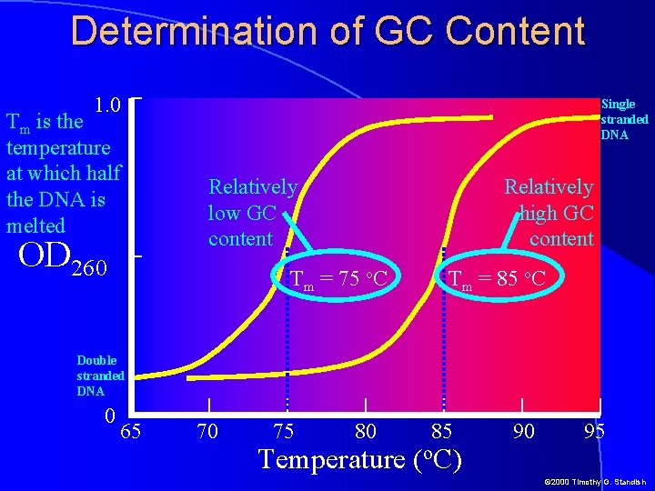 Determination of GC Content 1. 0 Tm is the temperature at which half the