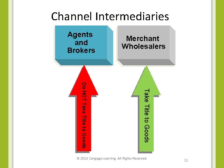 Channel Intermediaries Agents and Brokers Merchant Wholesalers Take Title to Goods Do NOT Take