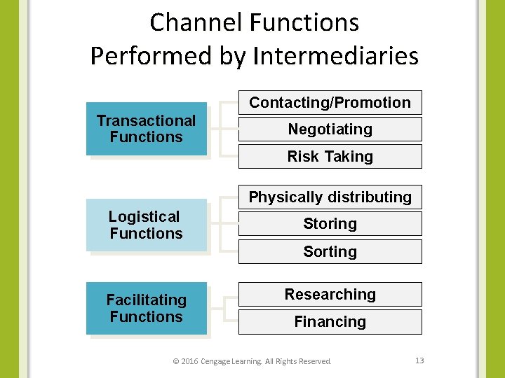 Channel Functions Performed by Intermediaries Contacting/Promotion Transactional Functions Negotiating Risk Taking Physically distributing Logistical