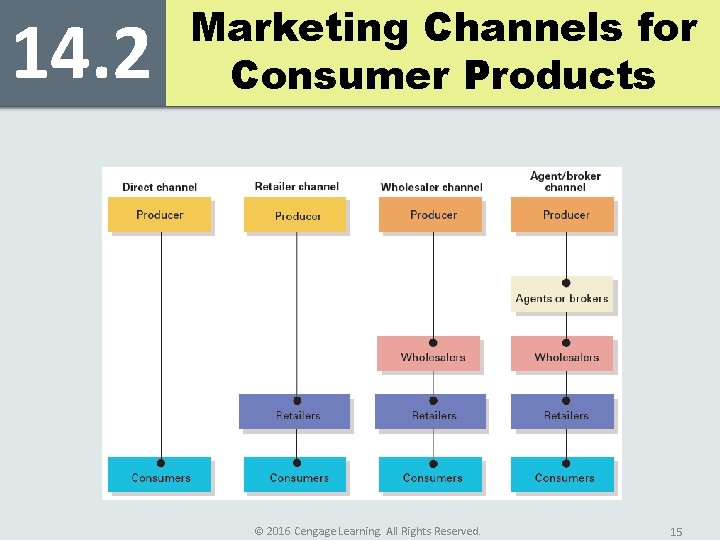 14. 2 Marketing Channels for Consumer Products © 2016 Cengage Learning. All Rights Reserved.