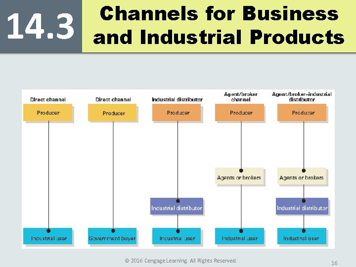 14. 3 Channels for Business and Industrial Products © 2016 Cengage Learning. All Rights