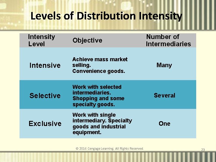 Levels of Distribution Intensity Level Objective Intensive Achieve mass market selling. Convenience goods. Many