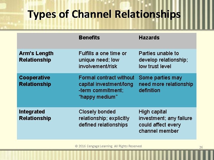 Types of Channel Relationships Benefits Hazards Arm’s Length Relationship Fulfills a one time or