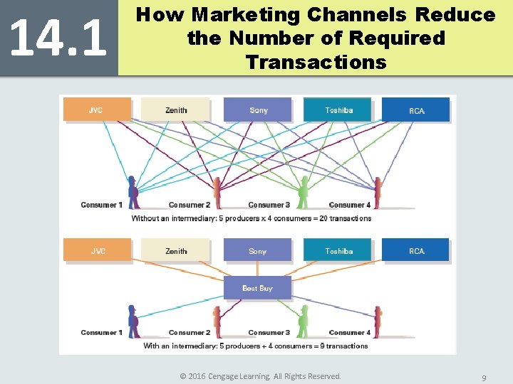 14. 1 How Marketing Channels Reduce the Number of Required Transactions © 2016 Cengage