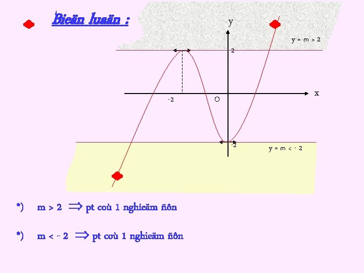 Bieän luaän : y 2 -2 x O -2 *) m > 2 pt