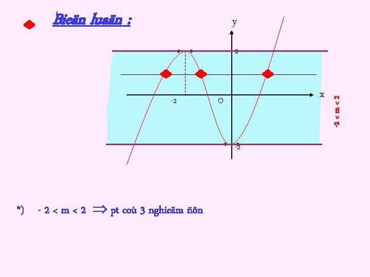 Bieän luaän : y -2 x O -2 *) - 2 < m <