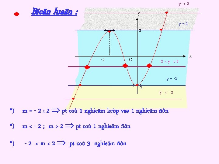 Bieän luaän : y >2 y y=2 2 -2 O -2 < y <