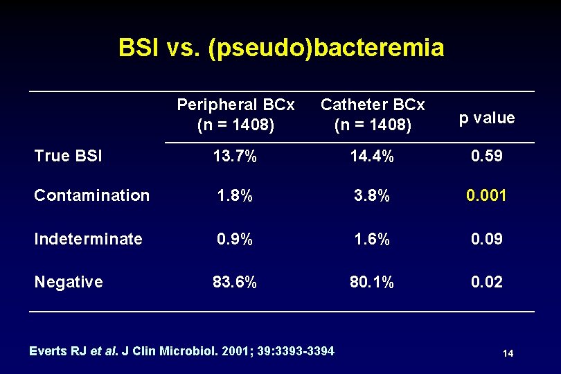 BSI vs. (pseudo)bacteremia Peripheral BCx (n = 1408) Catheter BCx (n = 1408) p