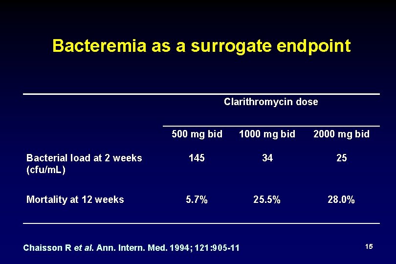 Bacteremia as a surrogate endpoint Clarithromycin dose Bacterial load at 2 weeks (cfu/m. L)