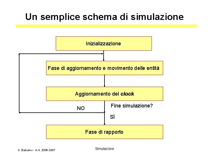 Un semplice schema di simulazione Inizializzazione Fase di aggiornamento e movimento delle entità Aggiornamento