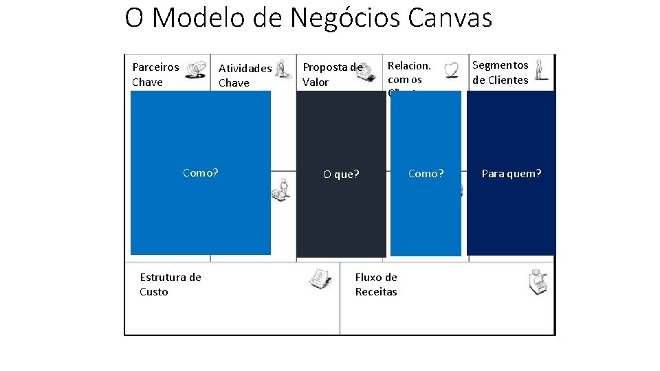 O Modelo de Negócios Canvas Parceiros Chave Atividades Chave Como? Processos Chave Estrutura de