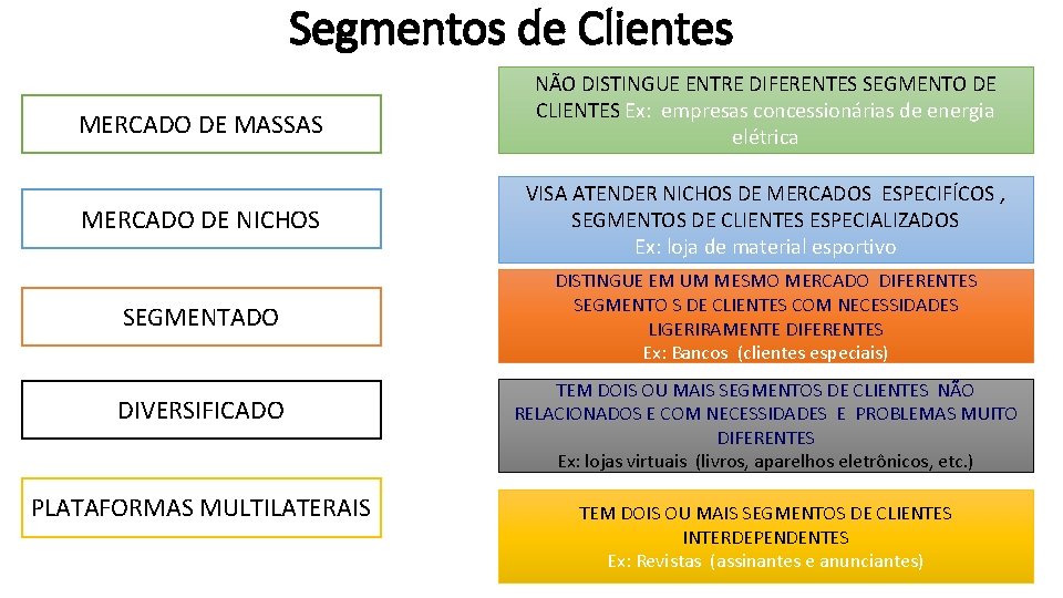 Segmentos de Clientes MERCADO DE MASSAS NÃO DISTINGUE ENTRE DIFERENTES SEGMENTO DE CLIENTES Ex: