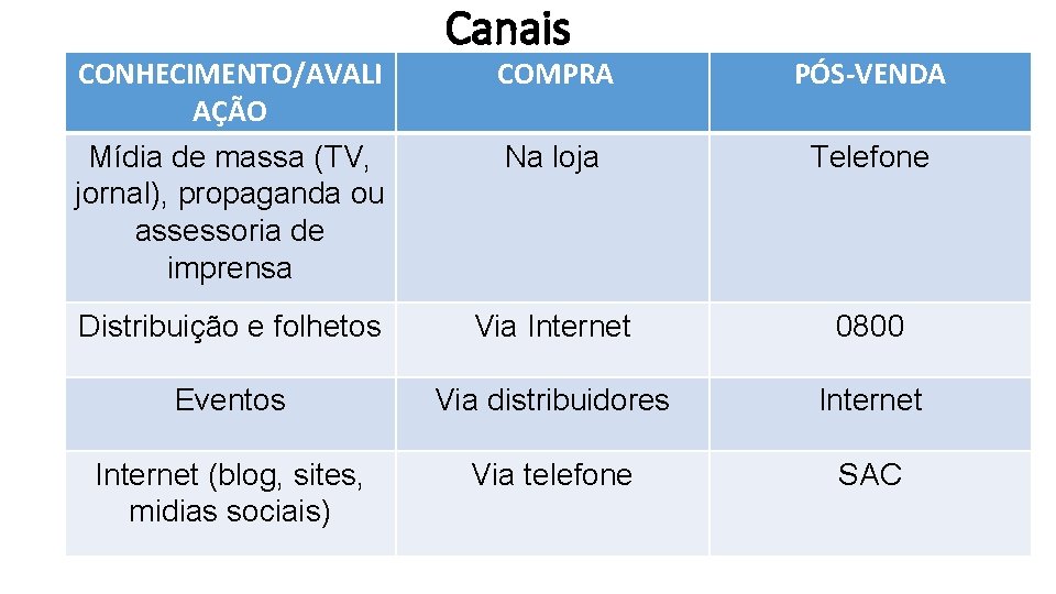 CONHECIMENTO/AVALI AÇÃO Mídia de massa (TV, jornal), propaganda ou assessoria de imprensa Canais COMPRA