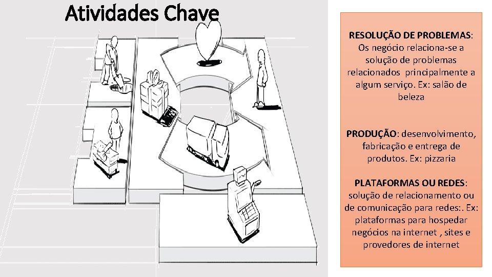 Atividades Chave RESOLUÇÃO DE PROBLEMAS: Os negócio relaciona-se a solução de problemas relacionados principalmente