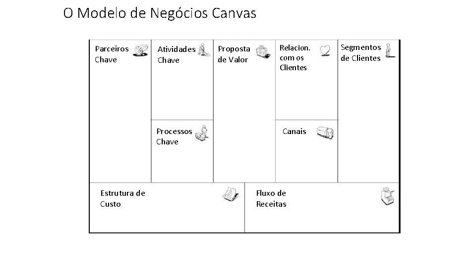 O Modelo de Negócios Canvas Parceiros Chave Atividades Chave Processos Chave Estrutura de Custo