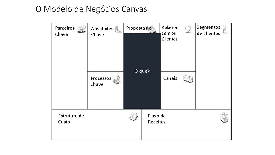 O Modelo de Negócios Canvas Parceiros Chave Atividades Chave Proposta de Valor Relacion. com