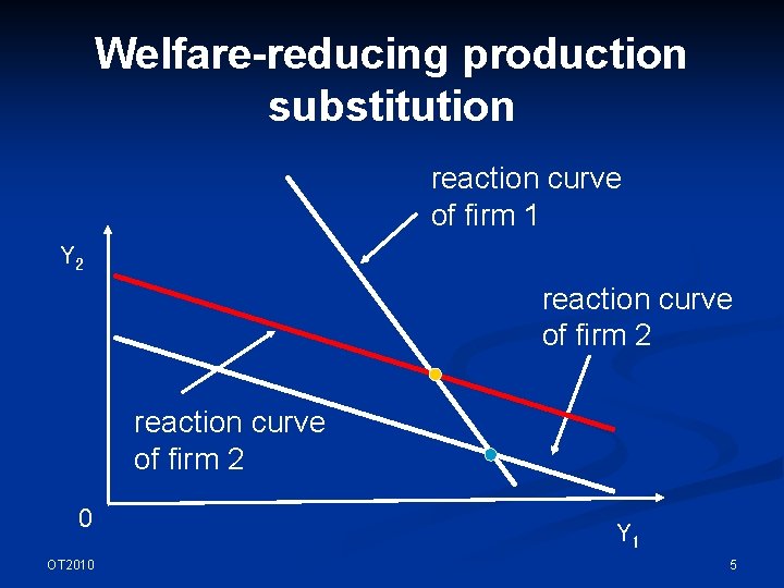 Welfare-reducing production substitution reaction curve of firm 1 Y 2 reaction curve of firm