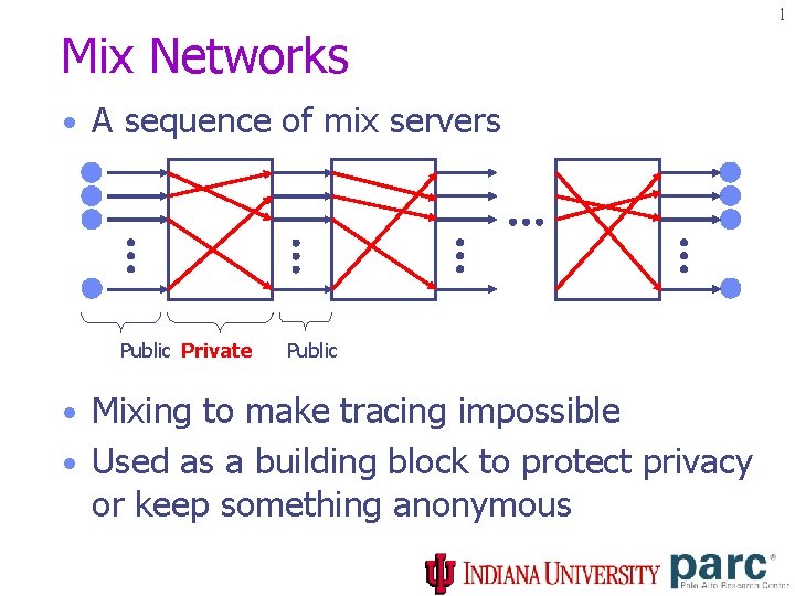 1 Mix Networks • A sequence of mix servers Public Private Public • Mixing