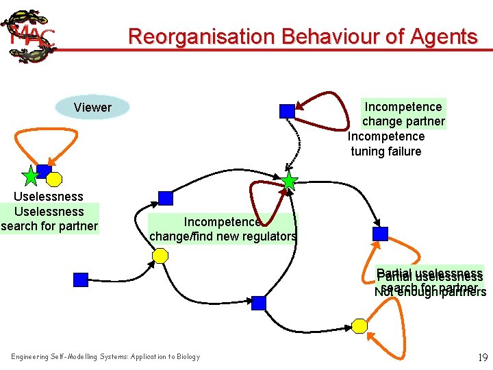 Reorganisation Behaviour of Agents Incompetence change partner Incompetence tuning failure Viewer Uselessness no partner