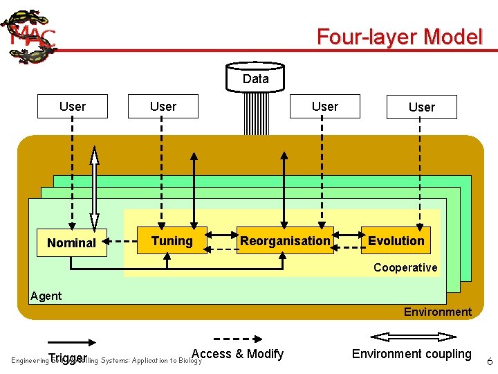 Four-layer Model Data User Nominal User Tuning Reorganisation User Evolution Cooperative Agent Environment Trigger