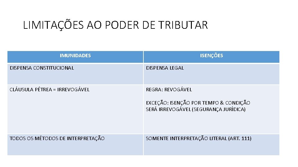 LIMITAÇÕES AO PODER DE TRIBUTAR IMUNIDADES ISENÇÕES DISPENSA CONSTITUCIONAL DISPENSA LEGAL CLÁUSULA PÉTREA =