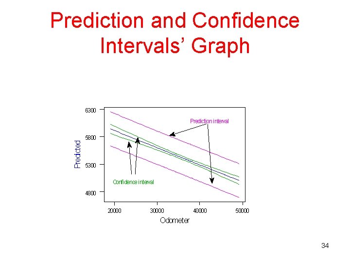 Prediction and Confidence Intervals’ Graph 6300 Predicted Prediction interval 5800 5300 Confidence interval 4800 Prediction and Confidence Intervals’ Graph 6300 Predicted Prediction interval 5800 5300 Confidence interval 4800