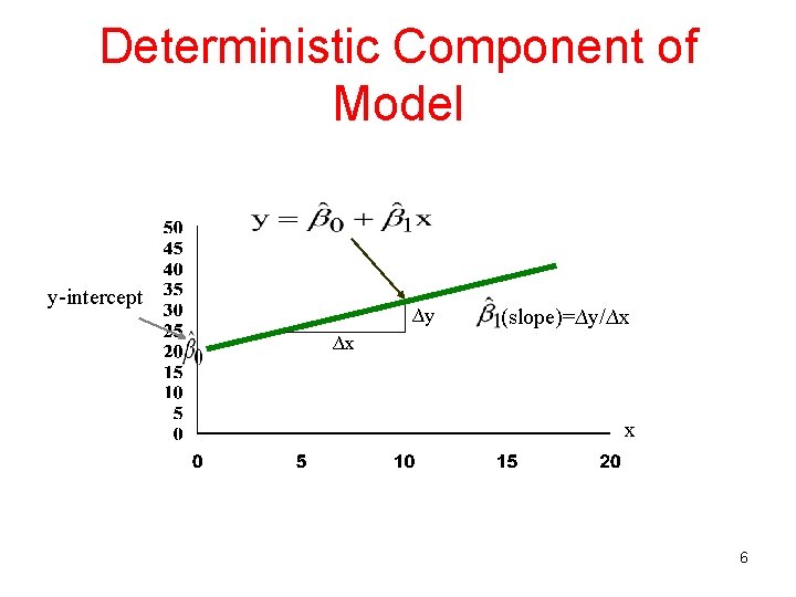 Deterministic Component of Model y-intercept ∆y (slope)=∆y/∆x ∆x x 6 