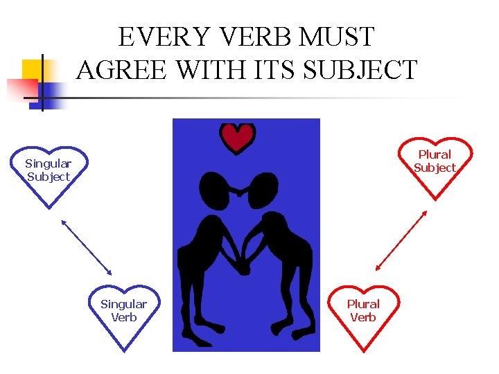 EVERY VERB MUST AGREE WITH ITS SUBJECT Plural Subject Singular Verb Plural Verb 