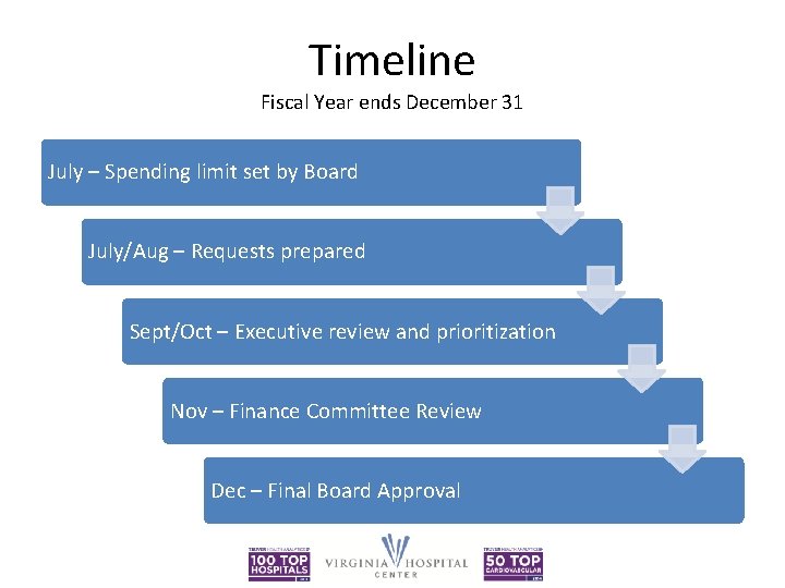 Timeline Fiscal Year ends December 31 July – Spending limit set by Board July/Aug