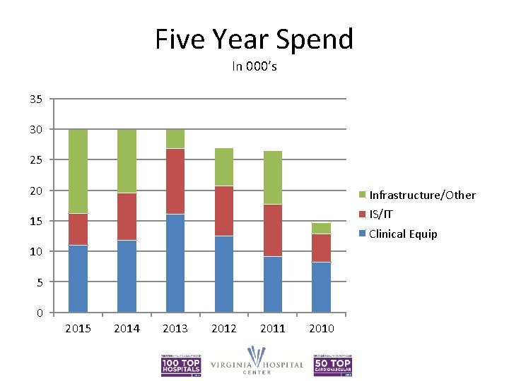 Five Year Spend In 000’s 35 30 25 20 Infrastructure/Other IS/IT 15 Clinical Equip